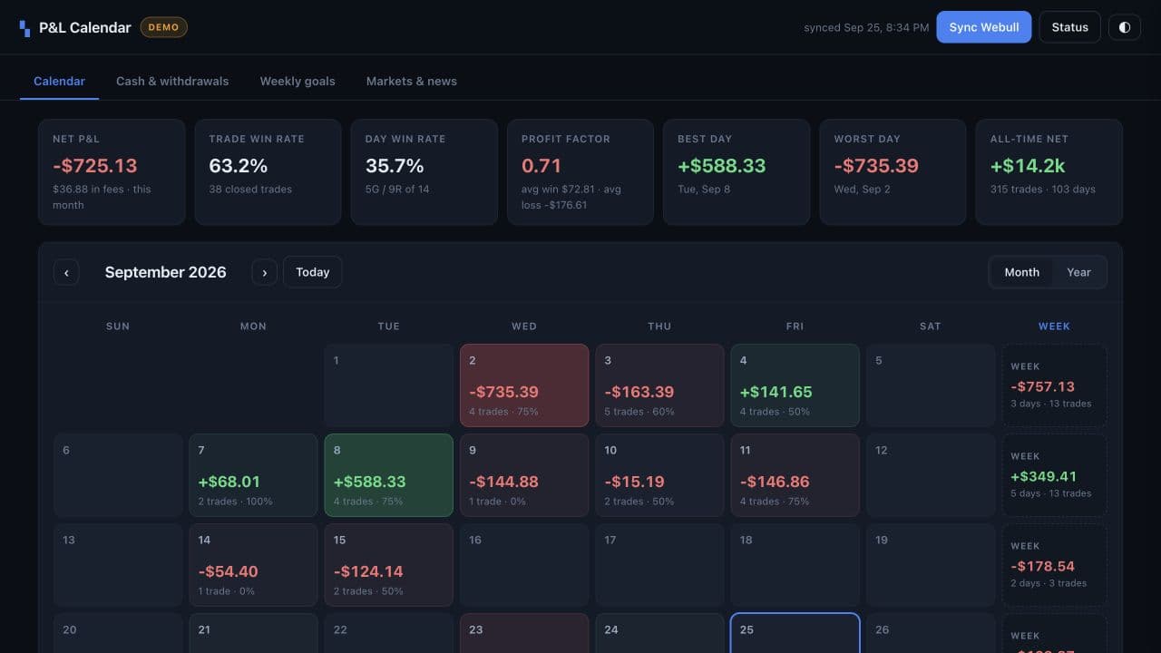 P&L Calendar demo showing sample daily results, summary cards, and a month view